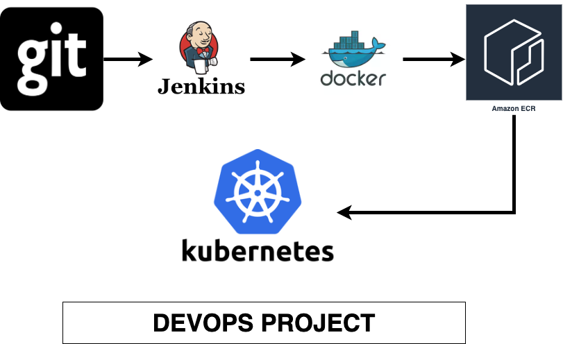 A Step-by-Step Guide to Building a DevOps CI/CD Pipeline with GitHub, Jenkins, Docker, ECR, and Kubernetes