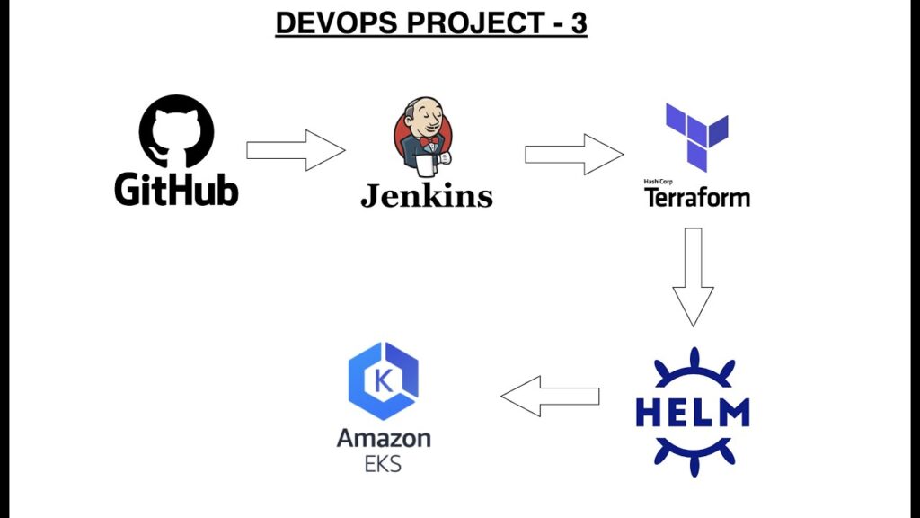 Automating AWS Infrastructure with Jenkins, Terraform, and Kubernetes (EKS)