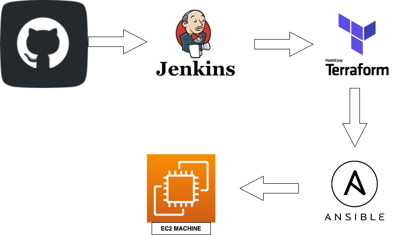 Automating EC2 Instance Provisioning with Terraform, Ansible, and Jenkins