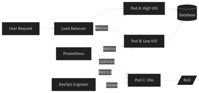 Architecture: Cutting your Kubernetes bill: finding idle and overprovisioned resources