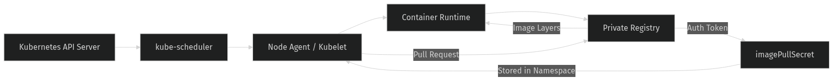 Architecture: ImagePullBackOff and ErrImagePull: a fix-it guide