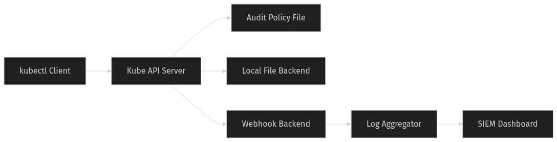 Architecture: Auditing who did what: Kubernetes audit logs that matter