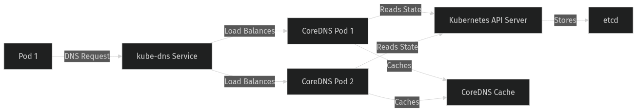 Architecture: Debugging DNS failures inside the cluster step by step