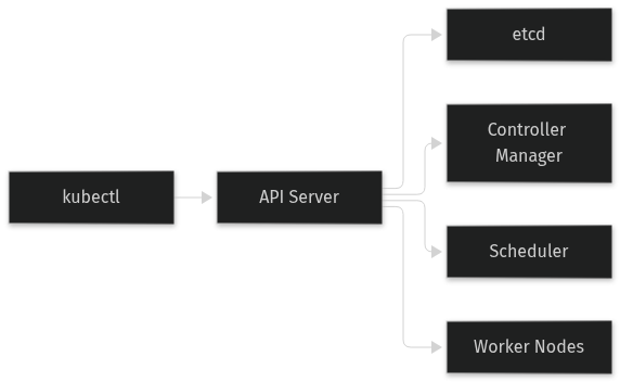 Architecture: API server connectivity issues: when kubectl hangs