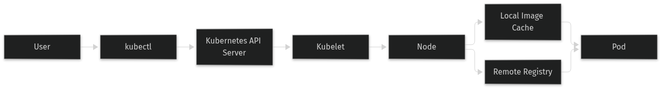 Architecture: Image pull performance: registries, caching and imagePullPolicy
