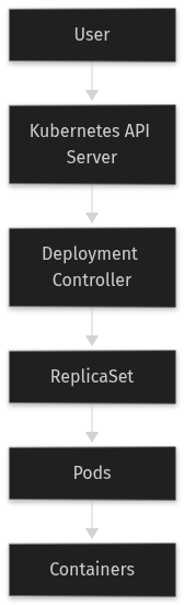 Architecture: Rolling updates without downtime: maxUnavailable and maxSurge