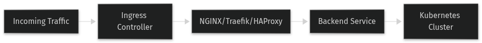 Architecture: Ingress controllers compared: NGINX vs Traefik vs HAProxy