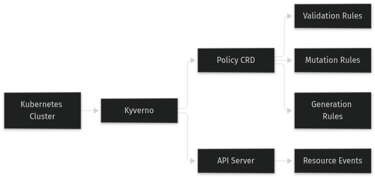 Architecture: Kyverno policies that prevent common misconfigurations