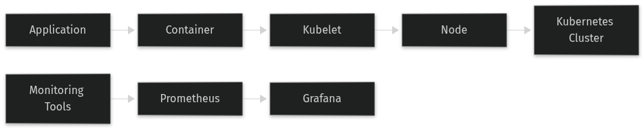 Architecture: OOMKilled: diagnosing memory issues in containers