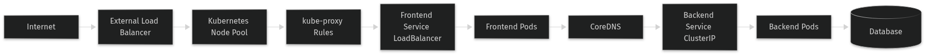 Architecture: Kubernetes Services explained: ClusterIP vs NodePort vs LoadBalancer