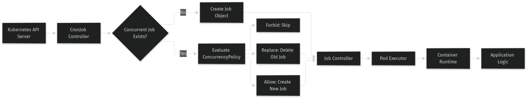 Architecture: CronJobs that don't overlap: concurrency policies and deadlines
