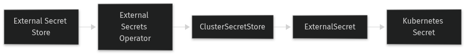 Architecture: Managing secrets: Sealed Secrets vs External Secrets Operator