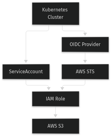 Architecture: ServiceAccounts and IRSA: giving pods cloud permissions safely