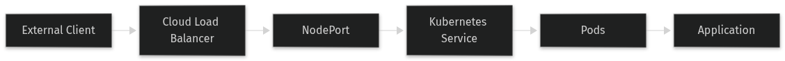 Architecture: Exposing TCP and UDP services that don't speak HTTP