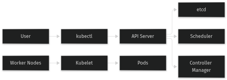 Architecture: API server connectivity issues: when kubectl hangs