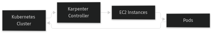 Architecture: Karpenter for right-sized nodes on demand