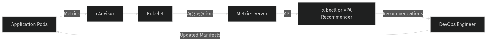Architecture: Cutting your Kubernetes bill: finding idle and overprovisioned resources